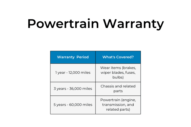 Warranty coverage