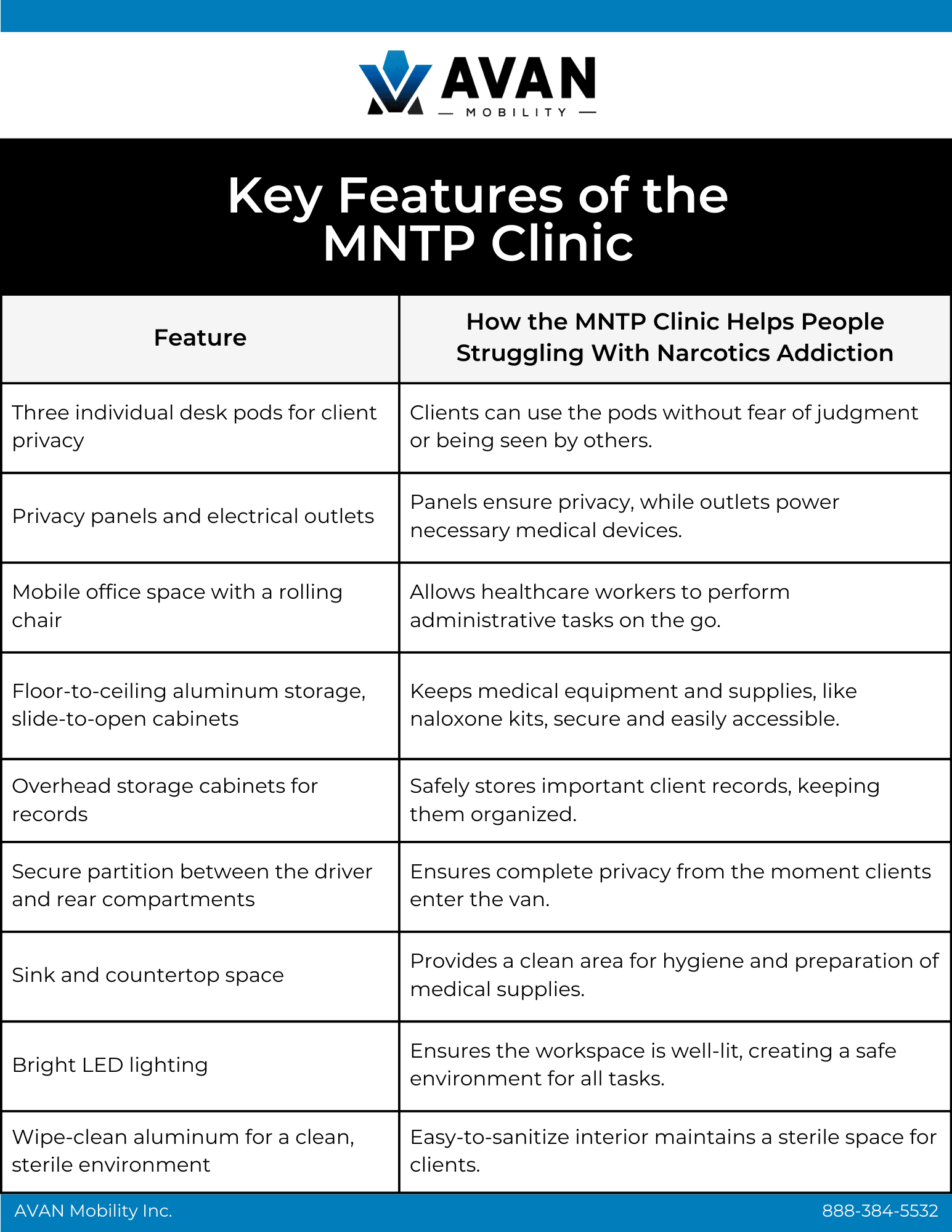 Table showing features of MNTP clinic.