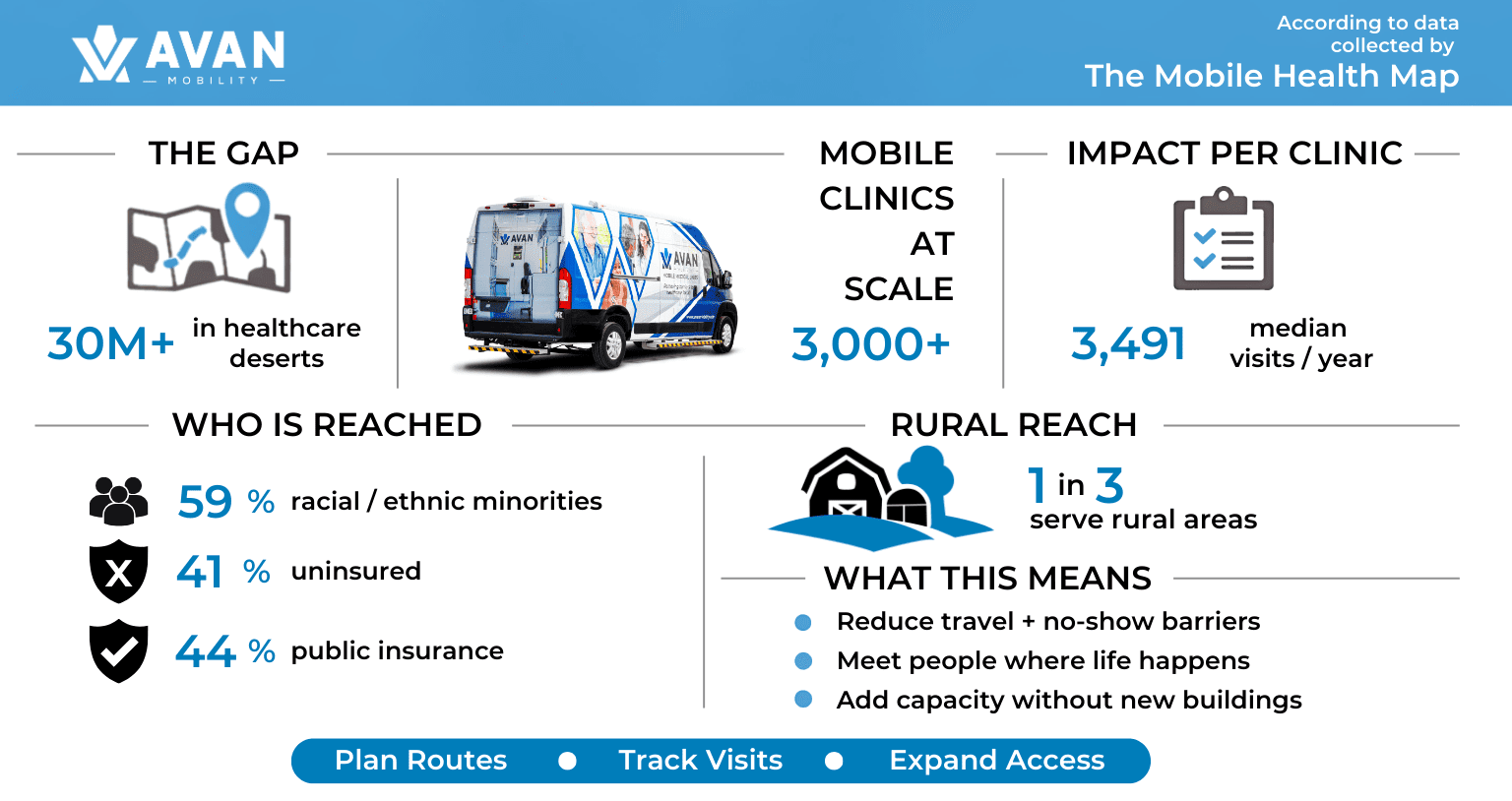 Infographic mobile clinic data